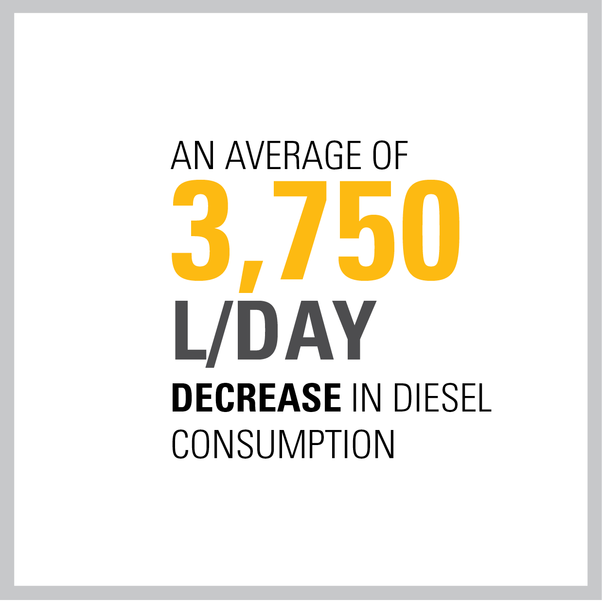 An average of 3,750 liters per day decrease in diesel consumption
