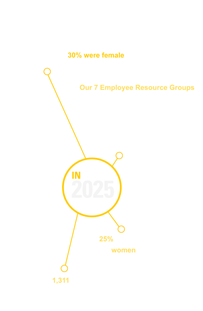 Diversity, Equity and inclusion