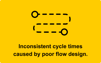Inconsistent cycle times caused by poor flow design.
