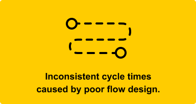 Inconsistent cycle times caused by poor flow design.