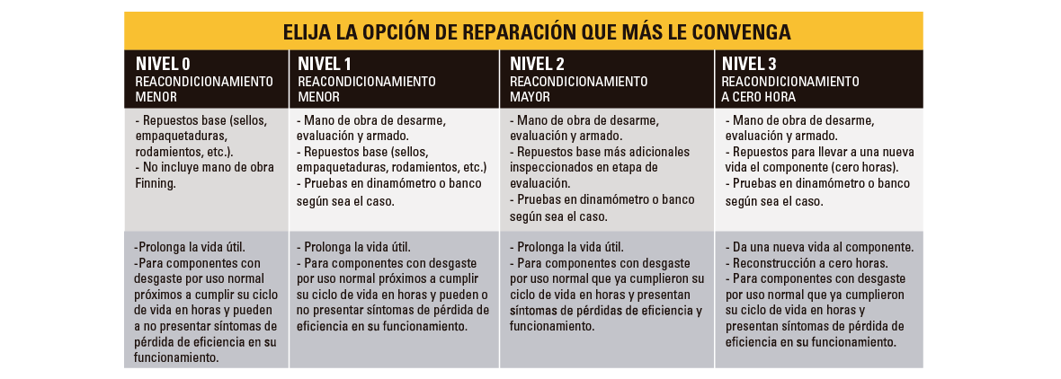 Kit de Reparación | Finning Cat